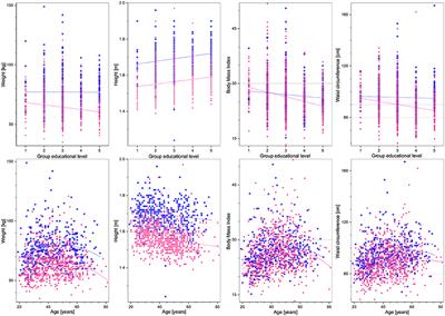 The Impact of Education and Age on Metabolic Disorders